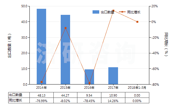 2014-2018年3月中國苯胺鹽(HS29214190)出口量及增速統(tǒng)計 2014-2018年3月中國苯胺鹽(HS29214190)出口量及增速統(tǒng)計